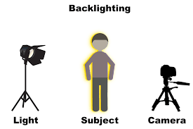 A diagram of how to use backlighting.